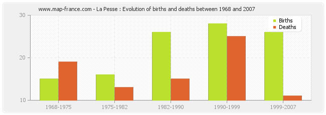 La Pesse : Evolution of births and deaths between 1968 and 2007